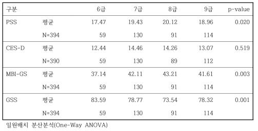 직급에 따른 임상척도의 차이