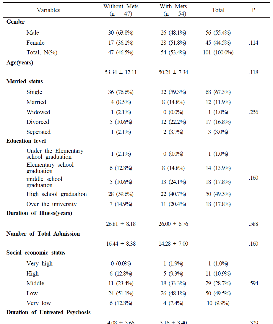 Demographic and clinical characteristics in patients with schizophrenia