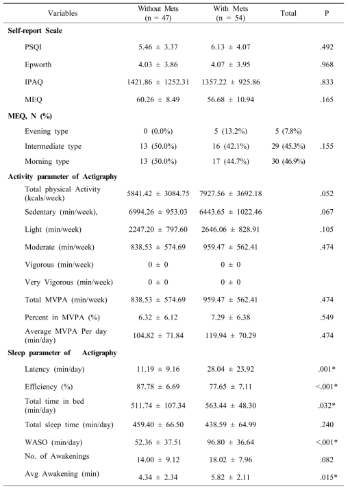 Sleep · Activity parameters, in patients with schizophrenia and metabolic syndrome