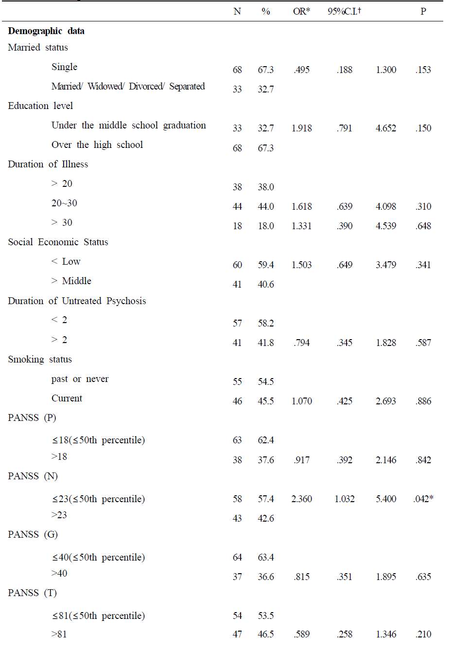 Sex and age adjusted odds ratios for risk factor for metabolic syndrome in chronic schizophrenia