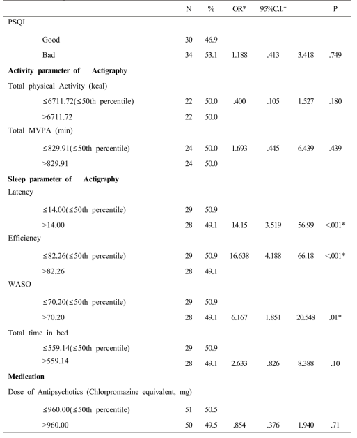 Sex and age adjusted odds ratios for risk factor for metabolic syndrome in chronic schizophrenia