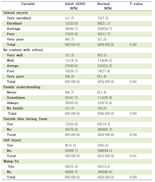 psychosocial environmental difference of suspicious adult ADHD group and Normal group