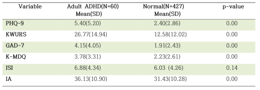 Difference of depression, anxiety, insomnia, bipolarity and internet addiction in suspicious adult ADHD group and Normal group