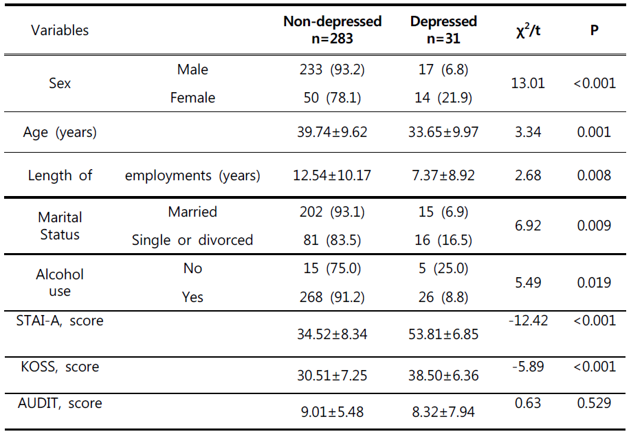 General characteristics between the depressed and the non-depressed workers