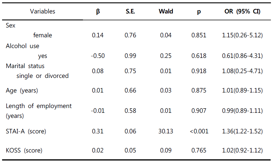 Logistic regression analysis for the factors affecting depression