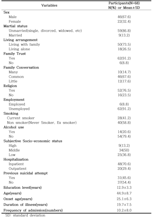 Sociodemographic characteristics of the study sample(N=68)