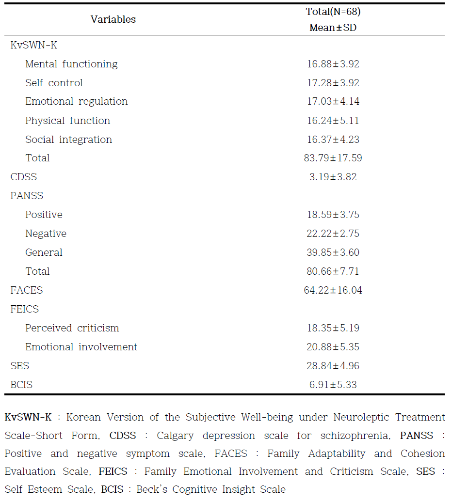 clinical variables of subjects