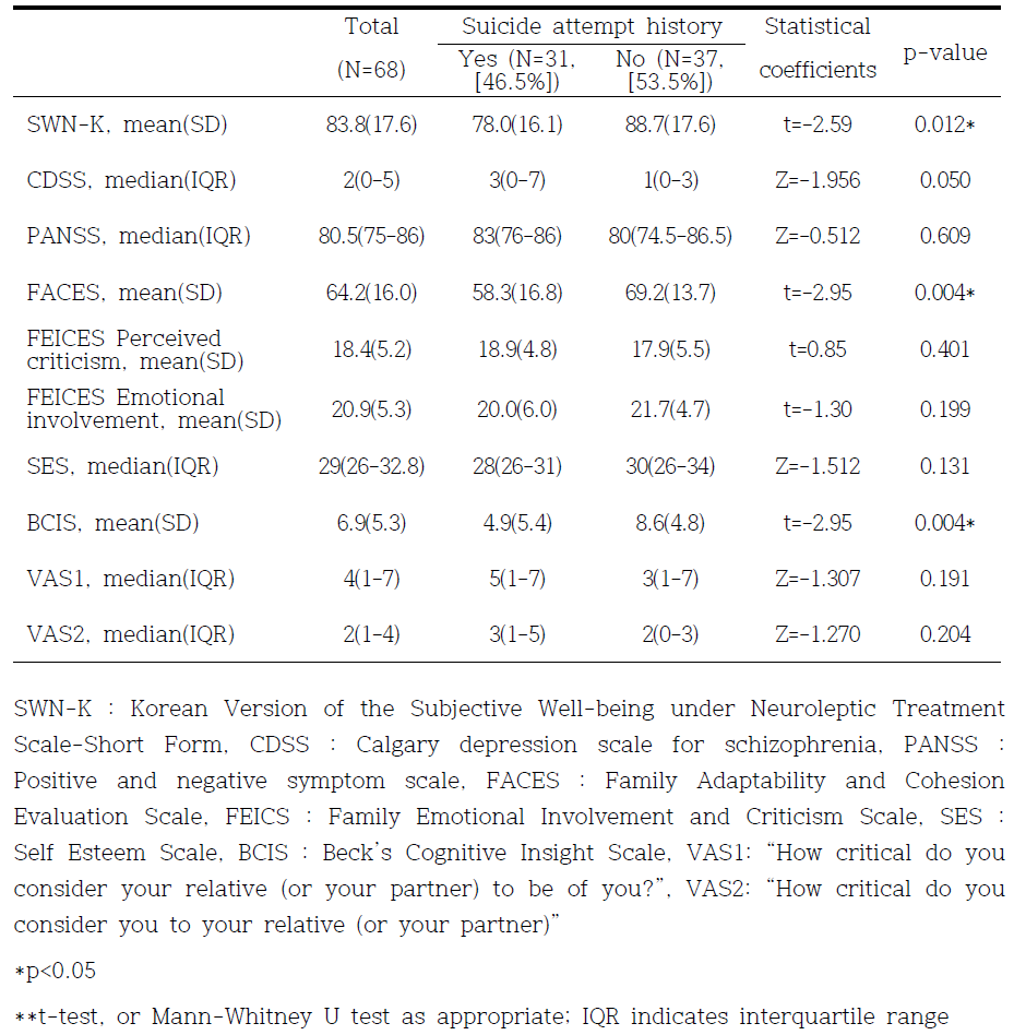 The difference of psychiatric measures scores according to suicide attempt history