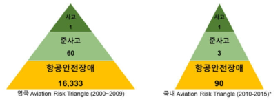 영국 및 국내 Aviation Risk Triangle