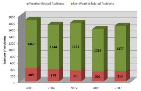 Weather-related vs. non-weather-related accidents (출처: “WEATHER-RELATED AVIATION ACCIDENT STUDY 2003-2007“, ASIAS, 2010)