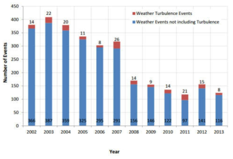 Comparison of weather events to turbulence events (출처: “Wake & Weather Turbulence Report”, FAA, 2016)