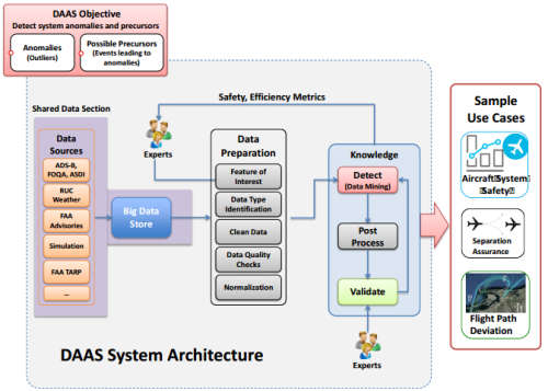 DAAS Architecture Overview (출처: “DAAS: Data Analytics for Assurance of Safety”, Ankit Tyagi et al, 2017)