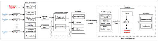 Aviation Safety Knowledge Discovery (AvSKD) process (출처: “Discovering Anomalous Aviation Safety Events using scalable Data Mining Algorithms”, B. Matthews et al., 2013)