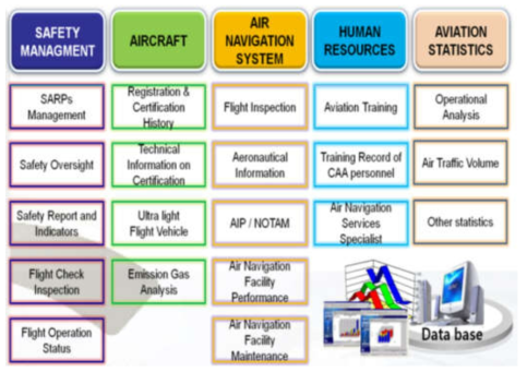 통합항공안전정보시스템 구성 (출처: “Electronic Safety Tools”, MOLIT, 2013)