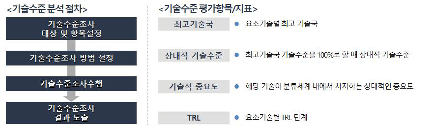 기술수준조사 개요