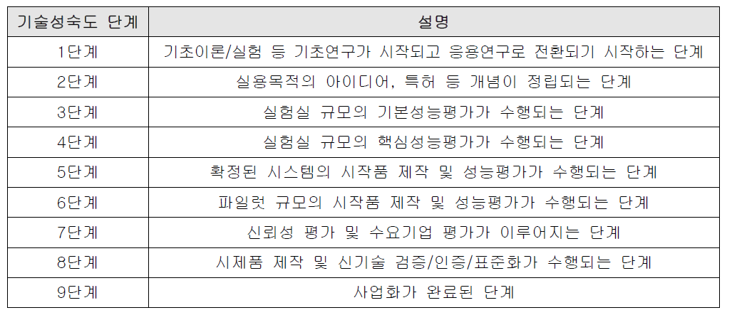 TRL(기술성숙도) 단계별 기준