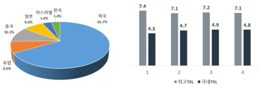 드론시스템 분야의 최고기술 보유국 및 국내외 TRL 단계