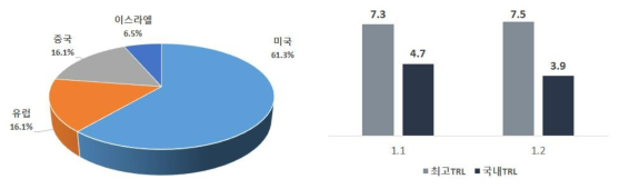 스마트 하천관리 최적화 드론시스템 및 운영 기술의 최고기술 보유국 및 국내외 TRL 단계