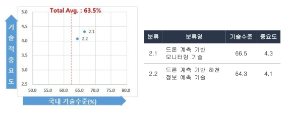 드론을 이용한 하천공간 및 특성 정보 스마트 조사 분석 기술의 기술수준 및 중요도