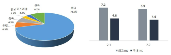 드론을 이용한 하천공간 및 특성 정보 스마트 조사 분석 기술의 최고기술 보유국 및 국내외 TRL 단계