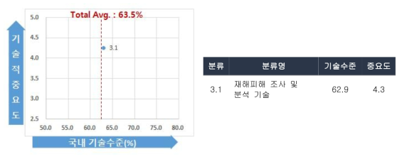 드론 및 첨단 계측 센서 연계 재해피해 조사 및 분석 기술의 기술수준 및 중요도