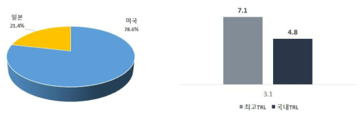 드론 및 첨단 계측 센서 연계 재해피해 조사 및 분석 기술의 최고기술 보유국 및 국내외 TRL 단계