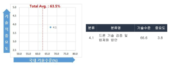 (스마트 하천관리를 위한) 하천조사 전문 드론 기술 검증 및 법제화의 기술수준 및 중요도