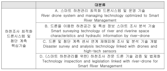 특허분석용 기술 대분류 구분