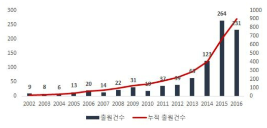 하천조사 최적화 드론시스템 및 첨단 계측 핵심기술 연도별 특허출원건수(`02~`16)