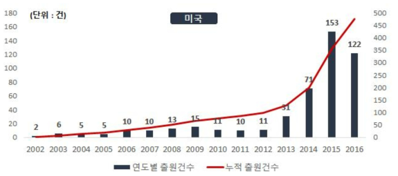 하천조사 최적화 드론시스템 및 첨단 계측 핵심기술 관련 연도별 특허출원건수(미국, `02~`16)