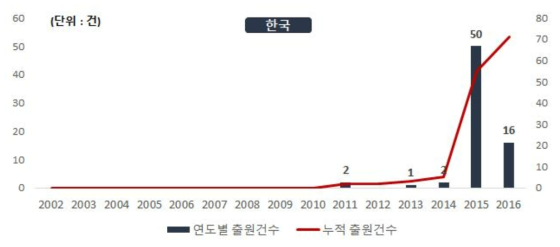 하천조사 최적화 드론시스템 및 첨단 계측 핵심기술 관련 연도별 특허출원건수(한국, `02~`16)