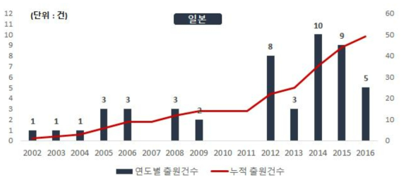 하천조사 최적화 드론시스템 및 첨단 계측 핵심기술 관련 연도별 특허출원건수(일본, `02~`16)