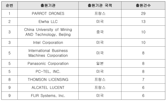 하천조사 최적화 드론시스템 및 첨단 계측 핵심기술의 출원건수 상위 10위의 출원기관 목록