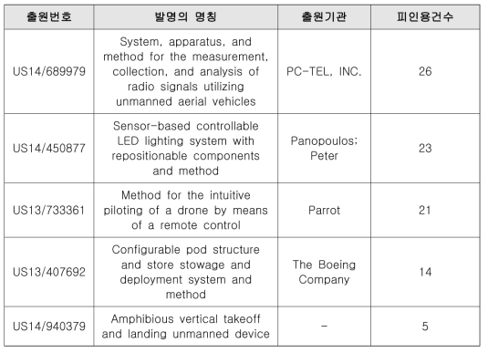 스마트 하천관리 최적화 드론시스템 및 운영 기술 분야의 출원건수 상위 5위 특허 목록 ※ 특허별 상세 정보는 ‘라. 분야별 주요특허’ 절 참고