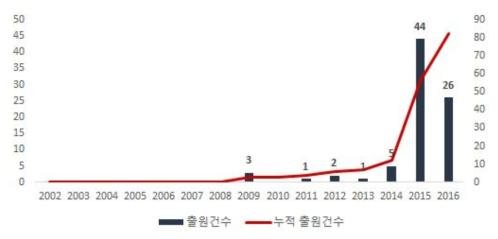 드론을 이용한 하천공간 및 특성 정보 스마트 조사 분석 기술 특허의 연도별 특허출원건수(`02~`16)