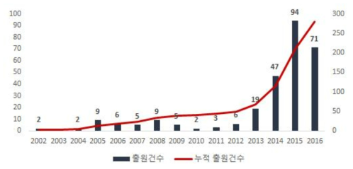 (스마트 하천관리를 위한) 하천조사 전문 드론 기술 검증 및 법제화 관련 특허의 연도별 특허출원건수(`02~`16)