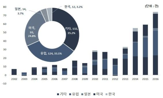 하천조사 최적화 드론시스템 및 첨단 계측 핵심기술 관련 연도별 국가별 논문게재건수(`02~`16)