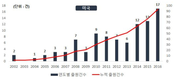 하천조사 최적화 드론시스템 및 첨단 계측 핵심기술 관련 연도별 논문게재건수(유럽, `02~`16)