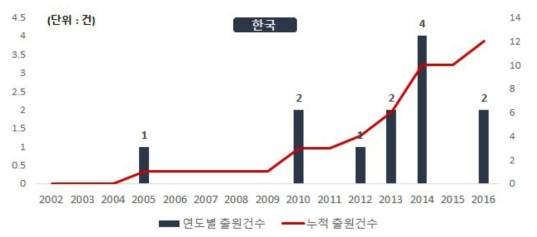 하천조사 최적화 드론시스템 및 첨단 계측 핵심기술 관련 연도별 논문게재건수(유럽, `02~`16)