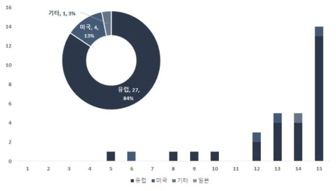 스마트 하천관리 최적화 드론시스템 및 운영 기술 관련 연도별 국가별 논문게재건수(`02~`16)