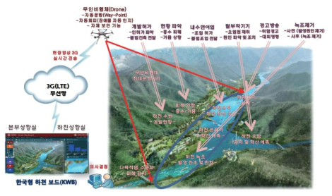 드론기반 수자원 및 하천 무인감시 및 관리 개념도