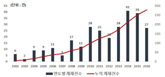 드론 및 첨단 계측 센서 연계 재해피해 조사 및 분석 기술의 연도별 논문게재건수(`02~`16)