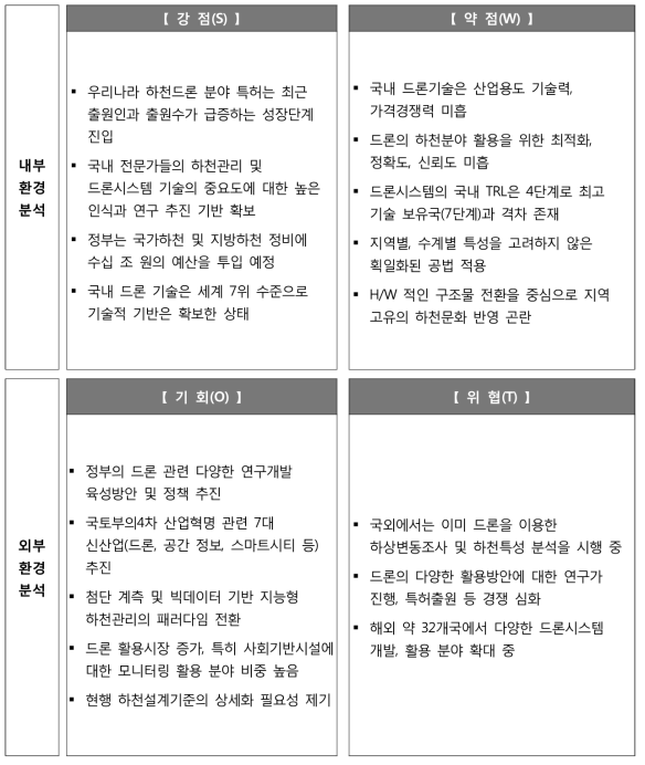 SWOT 분석 결과