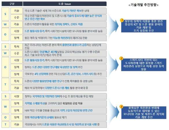 기술개발 추진방향의 도출