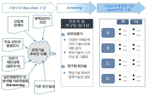 기술수요조사 개요