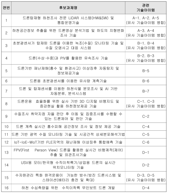 후보과제 도출 결과