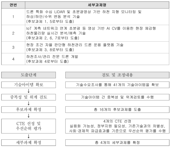 세부과제 도출 결과