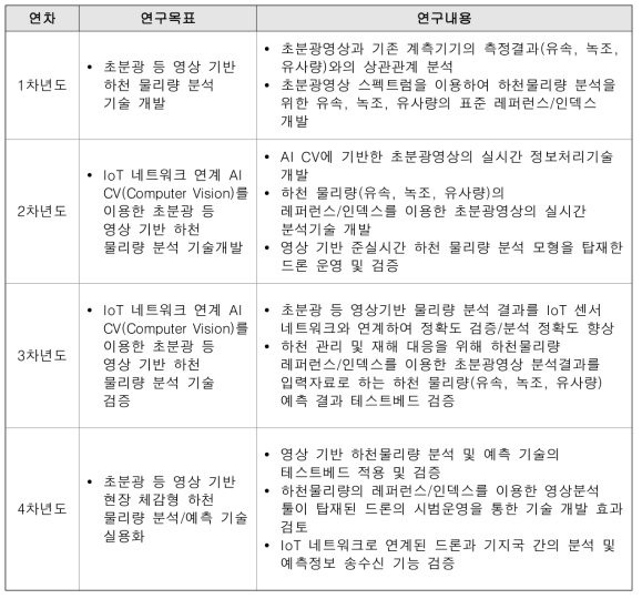 IoT 계측 네트워크 연계 초분광 등 영상 기반 AI CV를 이용한 현장 체감형 하천물리량 실시간 분석/예측 기술의 연차별 연구목표 및 내용