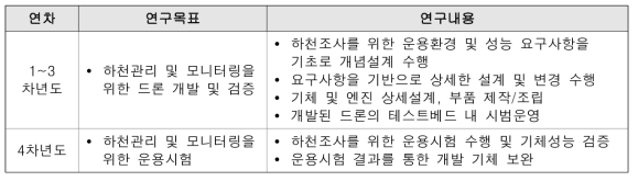 하천조사/관리 전문 드론 개발의 연차별 연구목표 및 내용