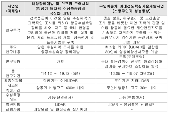 유사 연구과제 현황